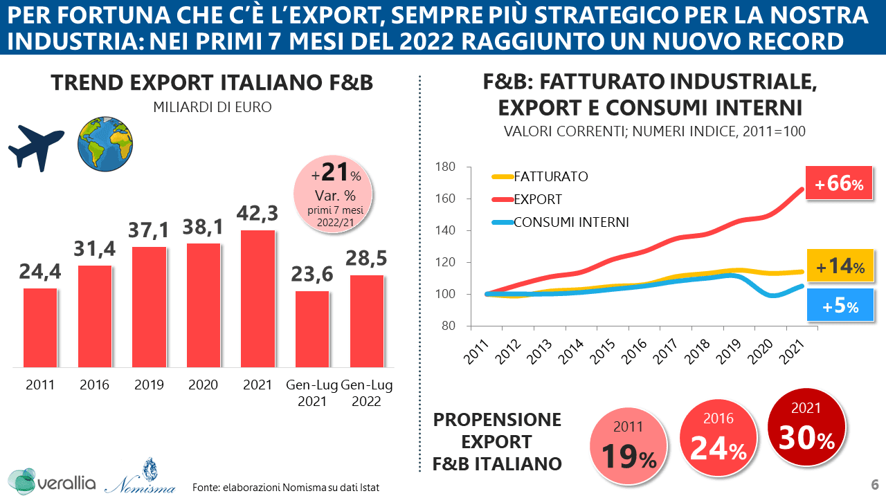 Export italiano in crescita, trainano agroalimentare e manifattura