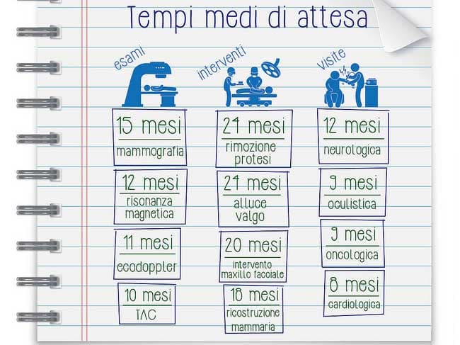 Liste d’attesa nella sanità, aumentano i tempi per esami e visite