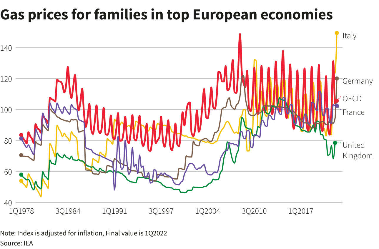 Energia, prezzi del gas in calo sui mercati europei: sollievo per imprese e famiglie