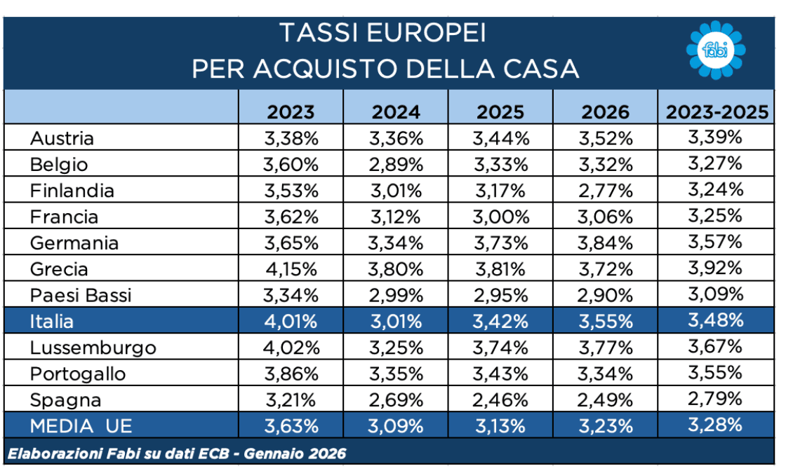 Mutui e prestiti più cari della media europea: perché le famiglie e le imprese italiane pagano di più