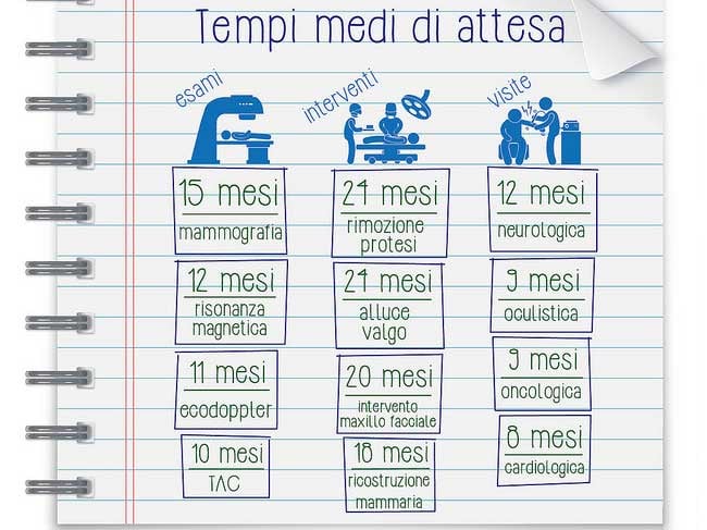 Liste d’attesa nella sanità, aumentano i tempi per esami e visite