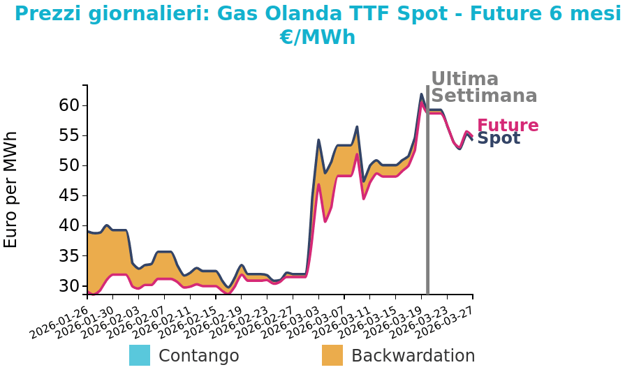 Gas in calo, mercati in tensione: Europa tra volatilità e rischio energia