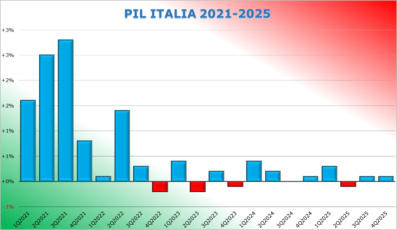 Pil italiano cresce più del previsto nel Q4 2025, occhi puntati sull’anno in corso