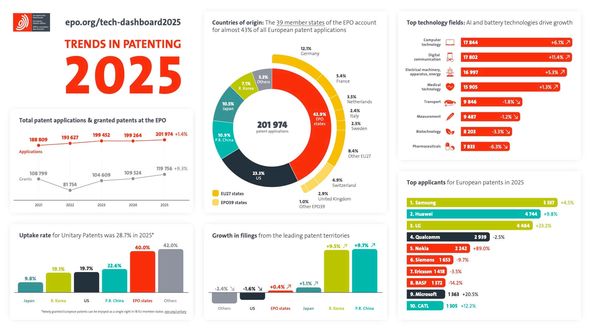 L’Italia entra nella Top 10 dei brevetti europei: la mappa dell’innovazione si sposta e il Sud non può restare a guardare