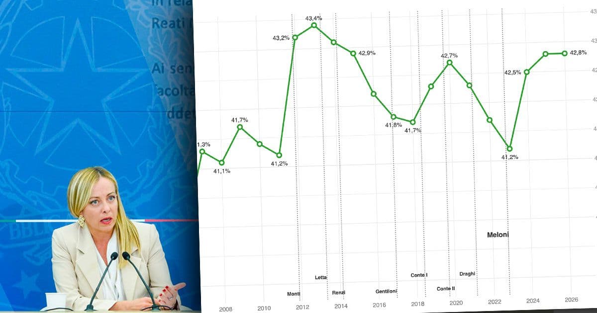 Economia italiana: segnali contrastanti tra crescita e pressione fiscale
