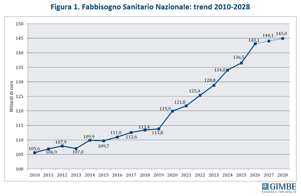 Italia rafforza la spesa sanitaria nel 2026: più fondi per screening e personale