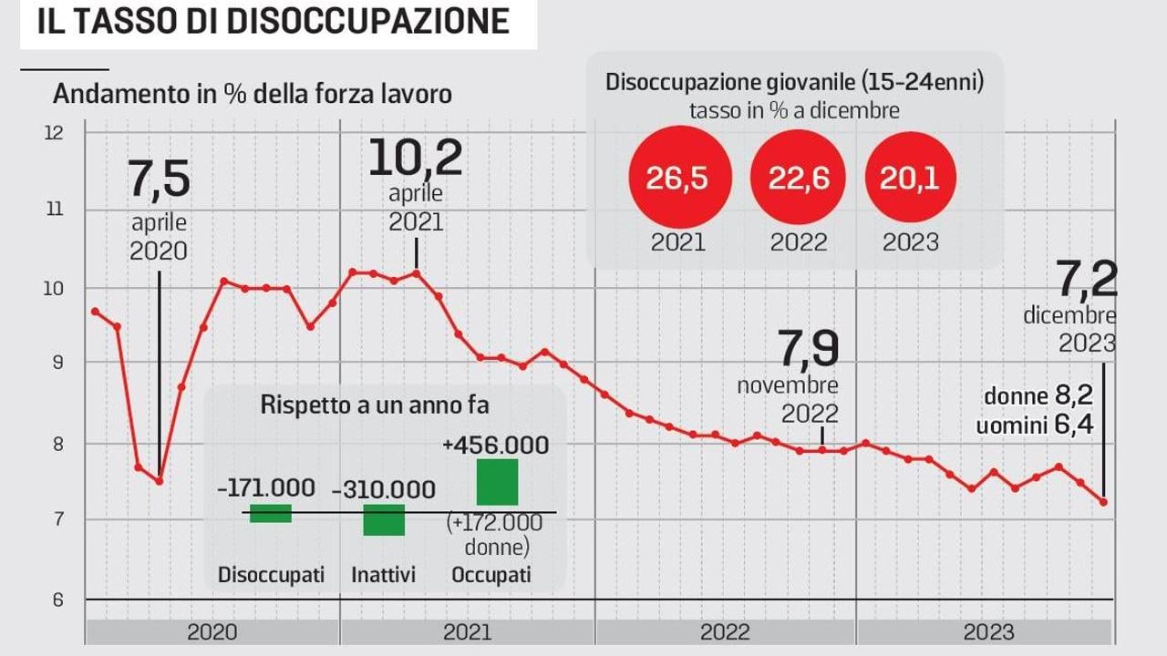 Lavoro, marzo parte piano: quasi 480mila contratti ma il motore rallenta