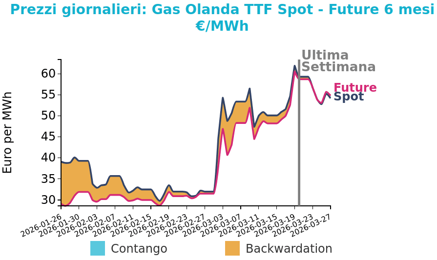 Gas in calo, mercati in tensione: Europa tra volatilità e rischio energia