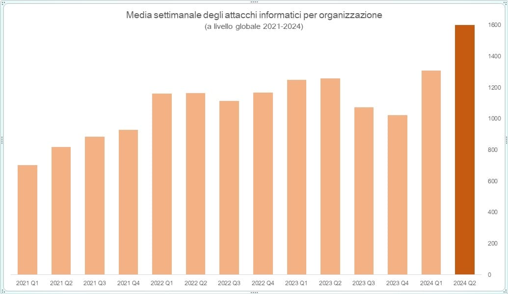 Cyberattacchi in aumento in Italia: aziende e pubbliche amministrazioni sotto pressione