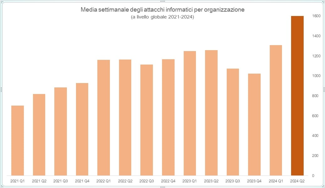 Cyberattacchi in aumento in Italia: aziende e pubbliche amministrazioni sotto pressione