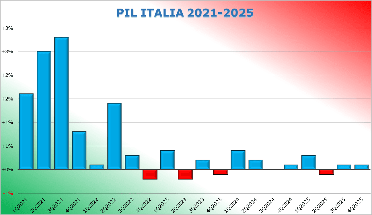 Pil italiano cresce più del previsto nel Q4 2025, occhi puntati sull’anno in corso